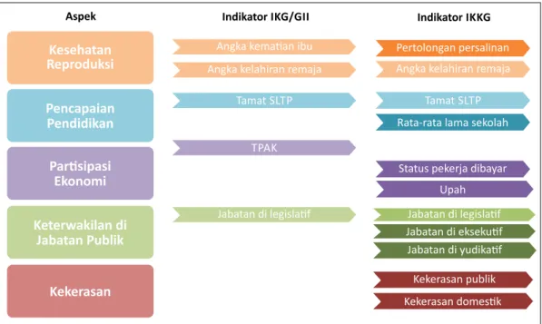 GAMBAR 4. Indikator-indikator dalam IKG/GII (5 Indikator) dan IKKG (12 Indikator)