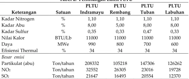 Tabel 2.  Perhitungan Emisi PLTU 