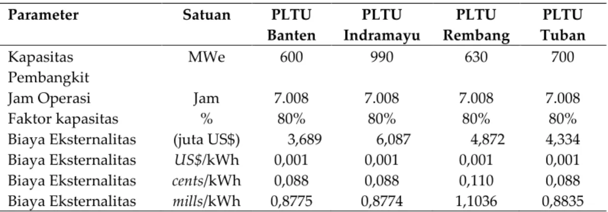 Tabel 3.  Perbandingan Biaya Eksternalitas Pada Pembangkit Listrik Berbahan Bakar  Fosil dari Studi Kasus (cents/kWh) 