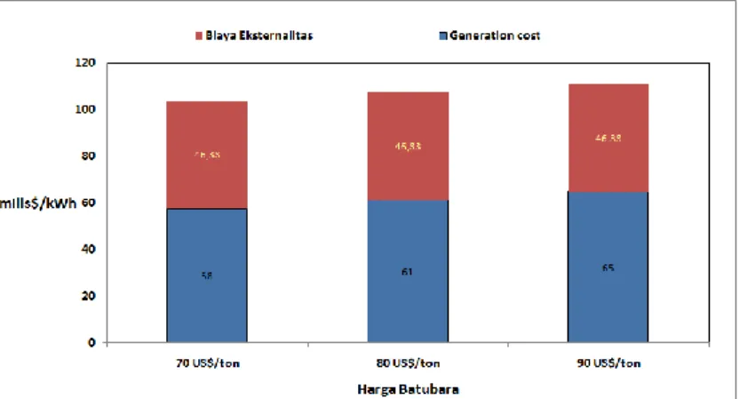 Gambar 1. Biaya PLTU Batubara (mills.$/kWh) dengan Biaya Eksternalitas   46.33 mills.$/kWh 
