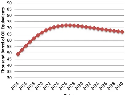 Tabel 6 dan Gambar 2 merupakan hasil prediksi penggunaan solar truk  mixer dengan skenario BAU, dimulai  dari tahun 2014 hingga tahun 2040