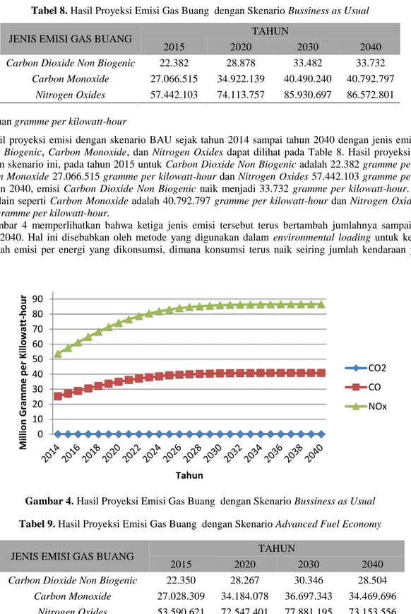 Tabel 8. Hasil Proyeksi Emisi Gas Buang  dengan Skenario Bussiness as Usual   