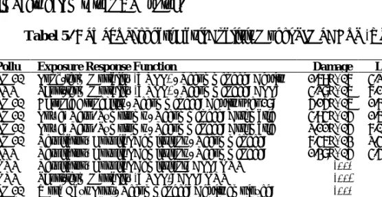 Tabel 5. Damage cost dari Hasil Analisis Model SIMPACTS (US$/tahun) 