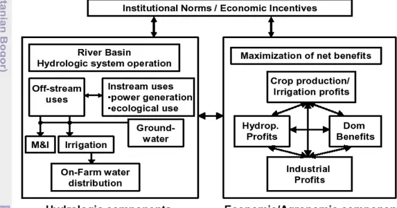 Gambar 7.   Komponen Model, Model Integrasi Hidrolis, dan Ekonomi  pada Satuan Wilayah Sungai di Dong Nai Basin 