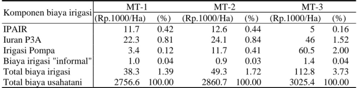 Tabel 2. Biaya Irigasi pada Usahatani Padi di Daerah Irigasi Brantas, 1999/2000 
