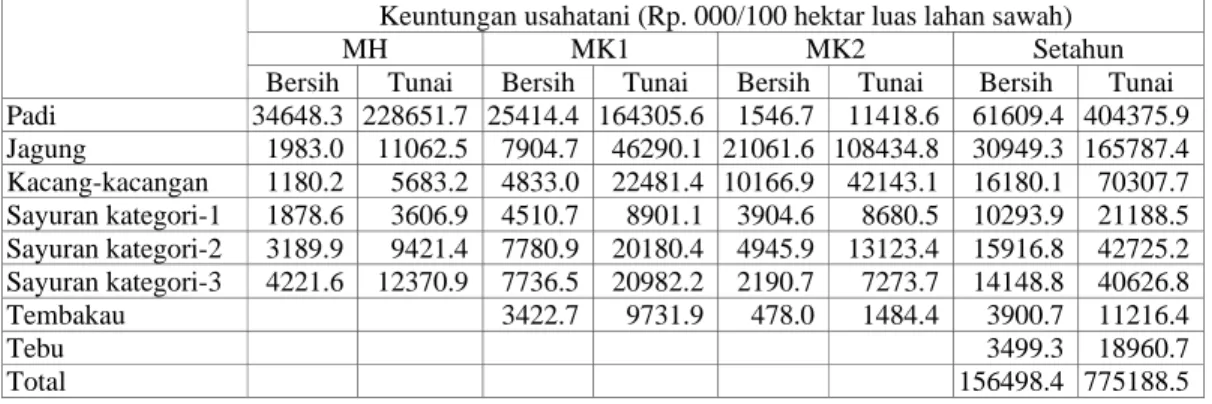 Tabel 1. Komposisi Keuntungan Bersih pada Solusi Optimal untuk Luas Sawah 100  Hektar 