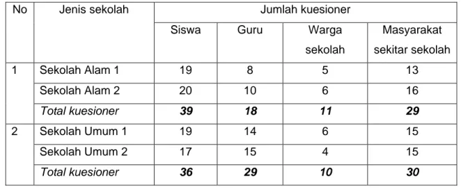 Tabel 2.   Rekapitulasi jumlah kuesioner yang dianalisis  Jumlah kuesioner No Jenis sekolah 