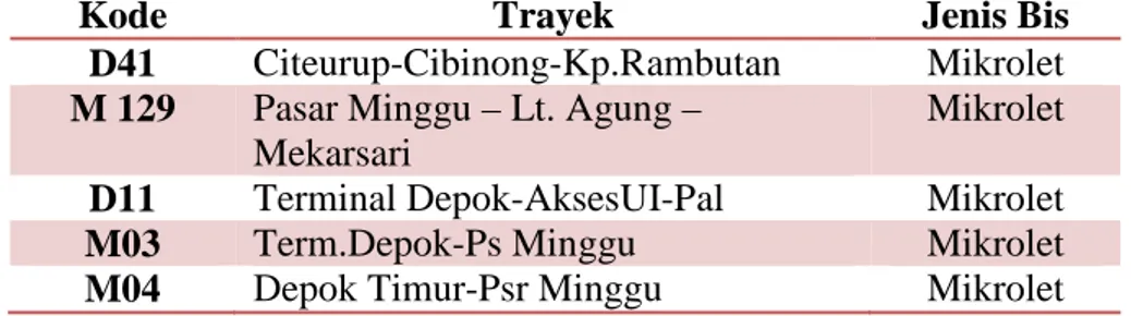 Gambar 12. Alternatif Rute Pengumpan Depok – DKI Jakarta