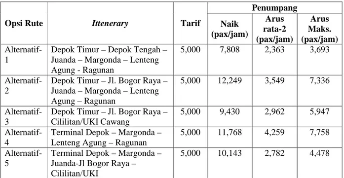 Tabel 4. Prediksi Jumlah Penumpang Layanan Pengumpan Depok–DKI Jakarta