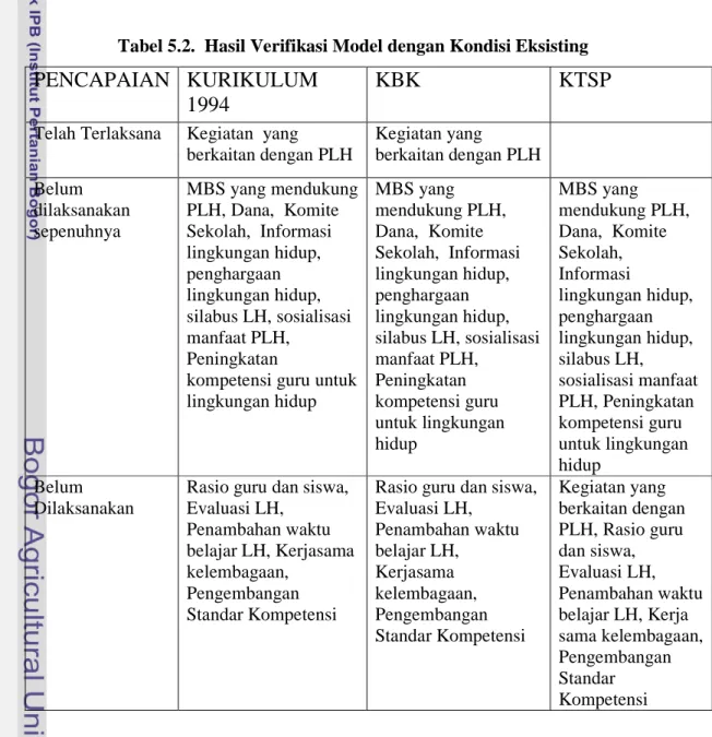 Tabel 5.2.  Hasil Verifikasi Model dengan Kondisi Eksisting 