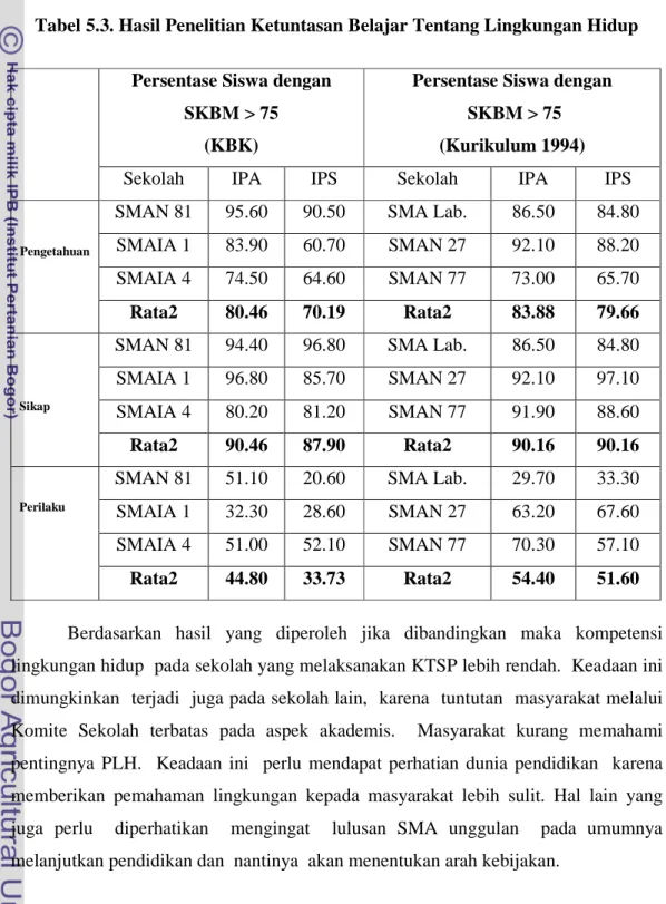 Tabel 5.3. Hasil Penelitian Ketuntasan Belajar Tentang Lingkungan Hidup  