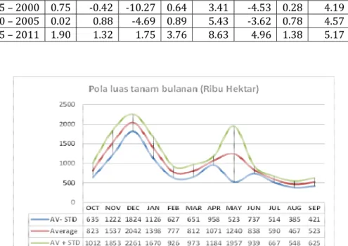 Tabel 1.  Elastisitas permintaan (own price elasticity) beras di Indonesia *)  