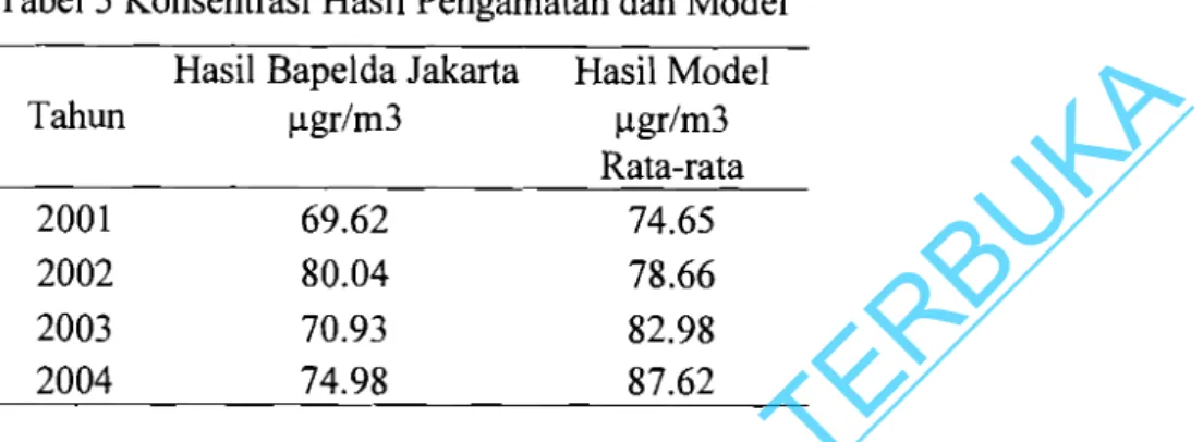 Tabel 5 Konsentrasi Hasil Pengamatan dan Model  Hasil Bapelda Jakarta  Hasil Model 