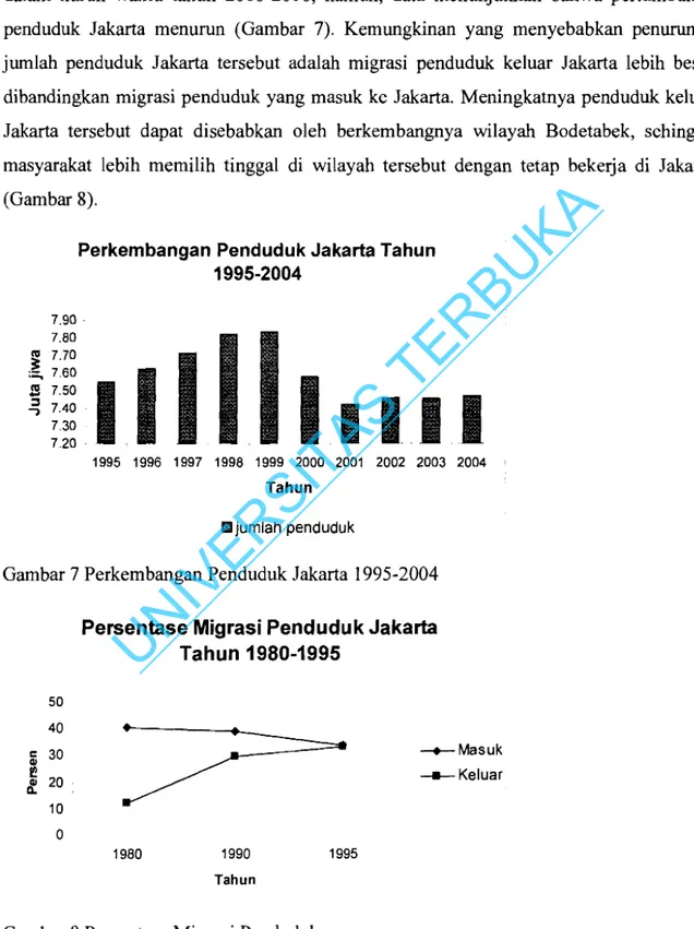 Gambar 7 Perkembangan Penduduk Jakarta  1995-2004 