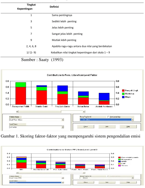 Tabel 1. Skala komparasi pada Penilaian AHP 