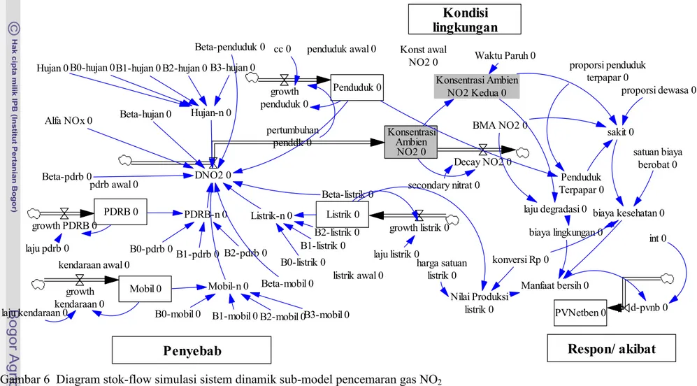 Gambar 6  Diagram stok-flow simulasi sistem dinamik sub-model pencemaran gas NO 2