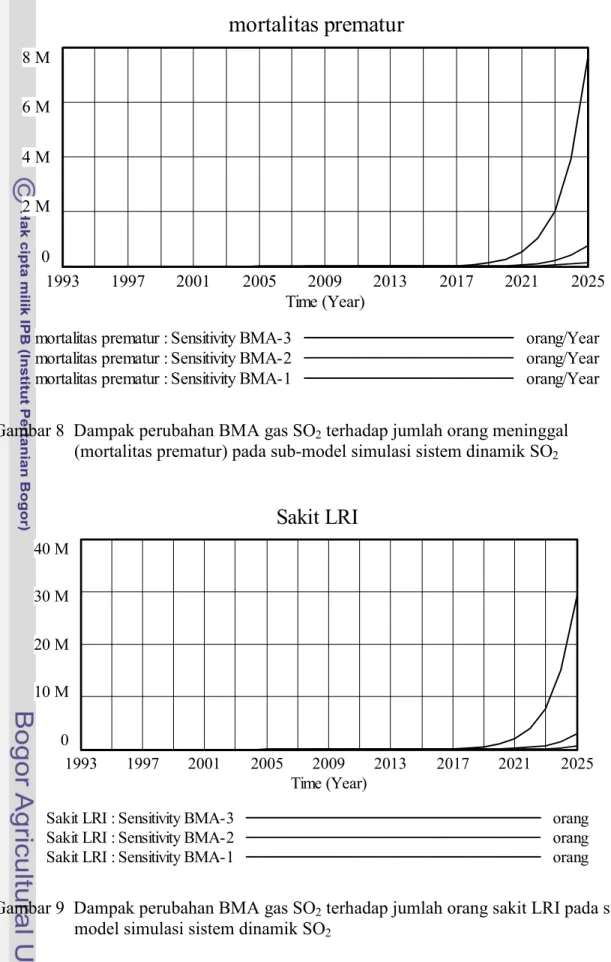 Gambar 8  Dampak perubahan BMA gas SO 2  terhadap jumlah orang meninggal  (mortalitas prematur) pada sub-model simulasi sistem dinamik SO 2