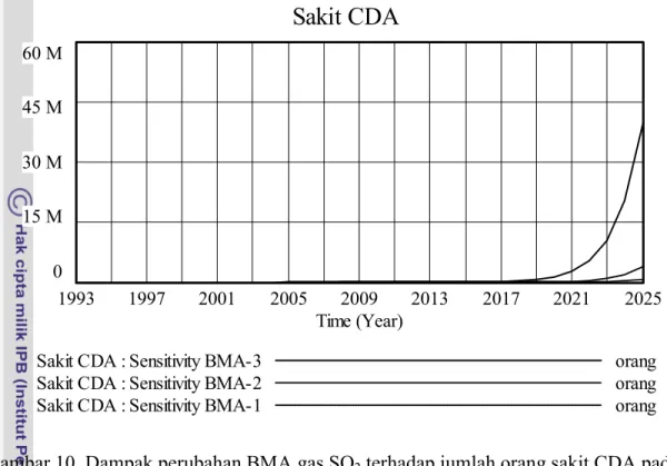Gambar 10  Dampak perubahan BMA gas SO 2  terhadap jumlah orang sakit CDA pada  sub-model simulasi sistem dinamik SO 2