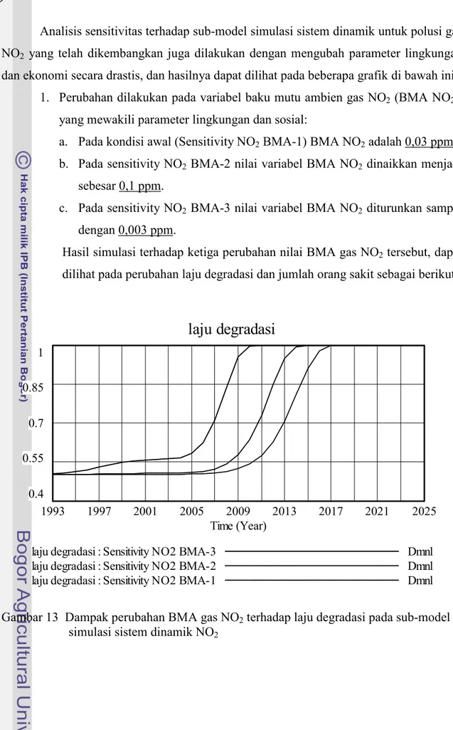 Gambar 13  Dampak perubahan BMA gas NO 2  terhadap laju degradasi pada sub-model  simulasi sistem dinamik NO 2