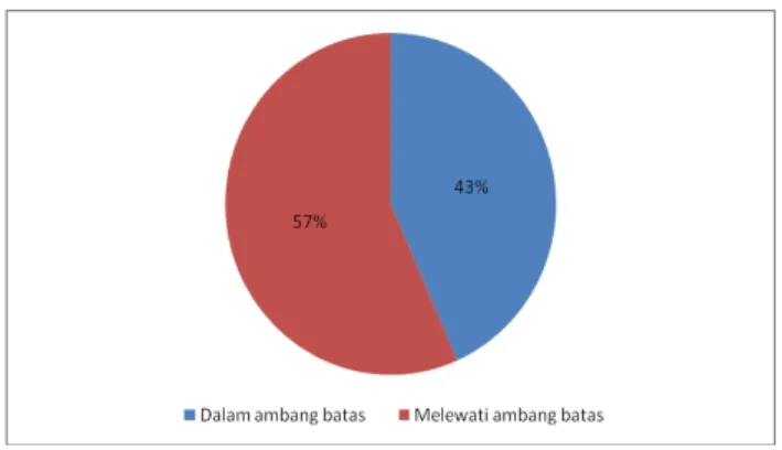 Gambar 2. Kualitas Udara pada Tempat Kerja dan Tempat Umum di Kota Surabaya Tahun 2015  