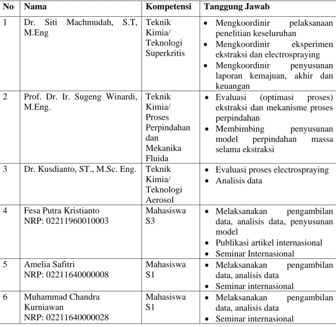 Tabel 4.1 Kompetensi dan Tanggung Jawab Tim Peneliti 