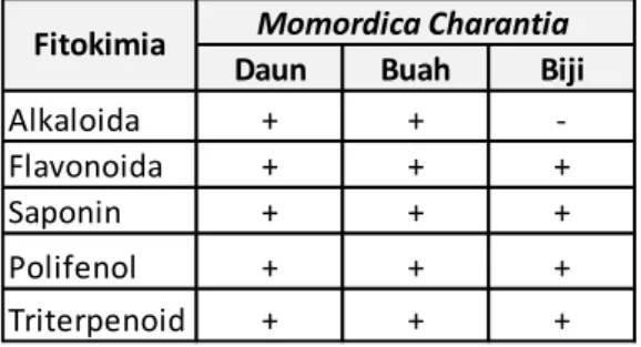 Tabel 1.1 Senyawa Fitokimia pada Momordica Charantia 