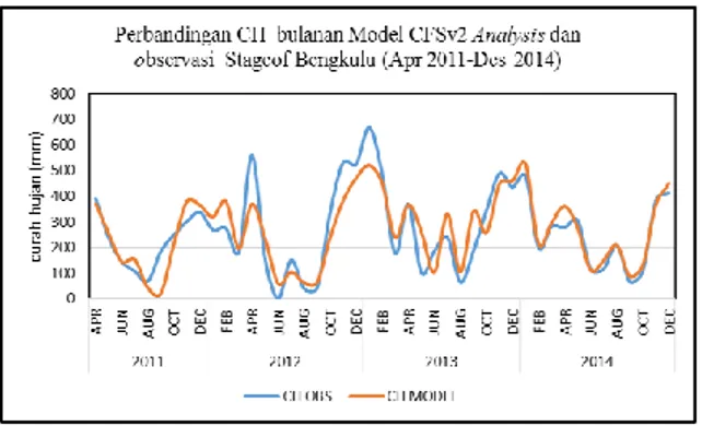 Gambar 3.5 Grafik Perbandingan Curah  Hujan Bulanan Model CFSv2-Analysis dan  Observasi Stasiun BMKGdi Provinsi Bengkulu 