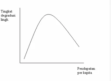 Gambar 1. Kurva Lingkungan Kuznet 