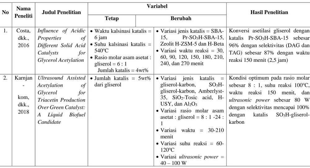 Tabel 1.1 Penelitian-penelitian Terdahulu tentang Pembuatan Triasetin dengan Menggunakan Katalis Asam Padat  No  Nama 