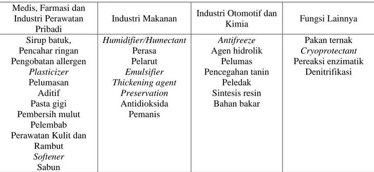 Tabel  2.6 Aplikasi  Industri  Gliserol  (Singhabhandhu;dkk,  2010,  Bagheri;dkk,  2015 , Christoph,dkk, 2006)