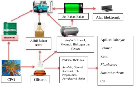 Gambar 2.7 Aplikasi gliserol sebagai bahan baku sintesis bahan kimia yang bernilai  tinggi (Umar;dkk 2019)