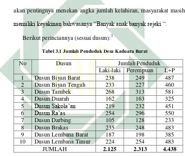 Tabel 3.1 Jumlah Penduduk Desa Kaduara Barat 