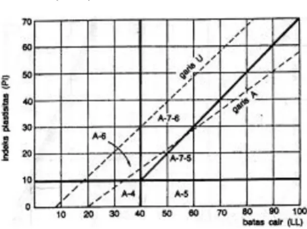 Gambar 3. Grafik plastisitas untuk klasifikasi tanah  sistem AASHTO (Das, 1994) 