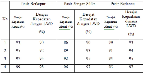 Tabel 4. Perbandingan antara derajat kepadatan  aktual dan derajat kepadatan dengan LWD pada 