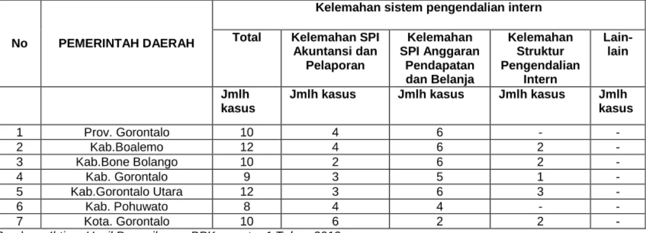 Tabel 1. Kasus Kelemahan Sistem Pengendalian Intern  Pemerintah daerah Provinsi Gorontalo 