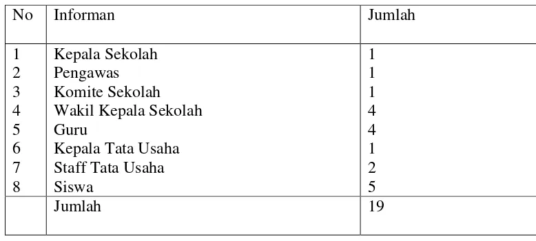 Tabel 3.1 Rincian Informan Penelitian 