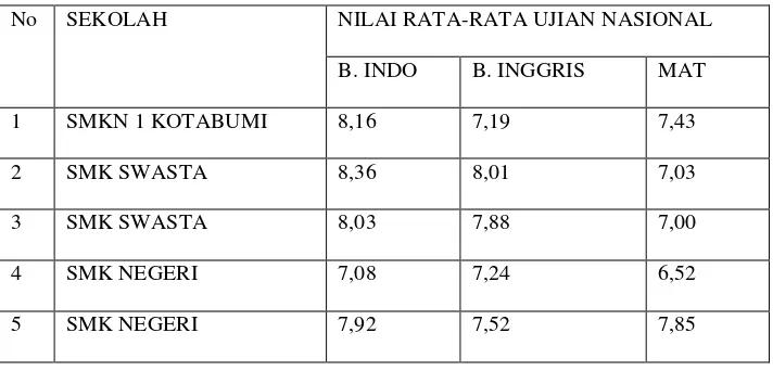 Tabel 1. Perolehan nilai rata-rata ujian nasional SMK Sub Rayon 04.26 Tahun                Pelajaran 2011-2012 