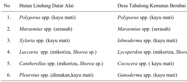 Tabel 1. Dominansi jenis dan tempat tumbuh fungi makro di lokasi penelitian 