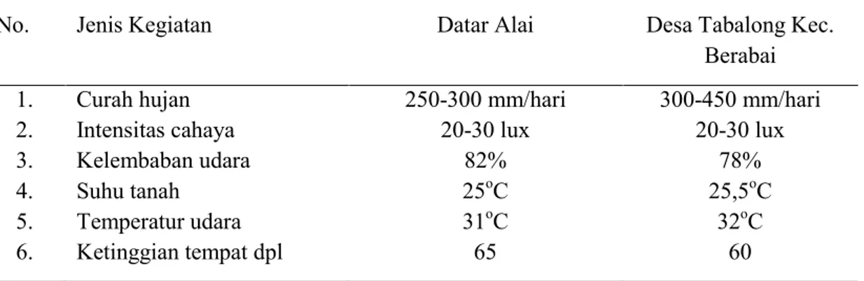 Tabel 4 menunjukkan bahwa iklim makro pada kedua lokasi penelitian relatif sama,  hanya  kelembaban  di  Hutan  Lindung  Datar  Alai  lebih  tinggi  bila  dibandingkan  dengan  Tegakan  Benih  Dipterocarpaceae  di  Desa  Tabalong    Kecamatan  Berabai