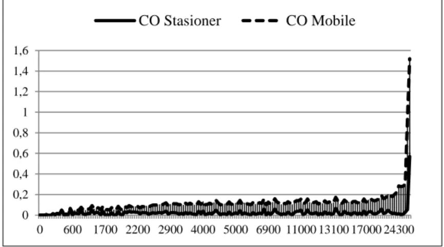 Gambar 1 Korelasi Kelebihan Beban Muatan Angkutan Barang terhadap Emisi Gas Buang CO pada Kondisi  Diam dan pada Kondisi Bergerak 