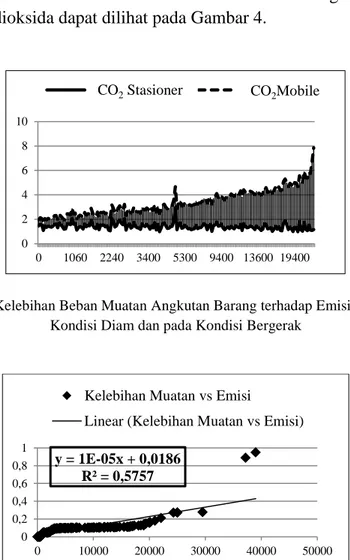Gambar 2 Korelasi Kelebihan Beban Muatan Angkutan Barang terhadap Emisi Gas Buang CO 2  pada  Kondisi Diam dan pada Kondisi Bergerak 