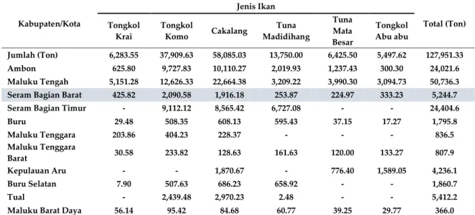 Gambar 2. Rata-rata CPUE Bulanan Nelayan Tuna Madidihang di Kabupaten Seram Bagian Barat   Tahun 2015-2017 (Sumber: Kelompok Nelayan “Nusa Kamu”)