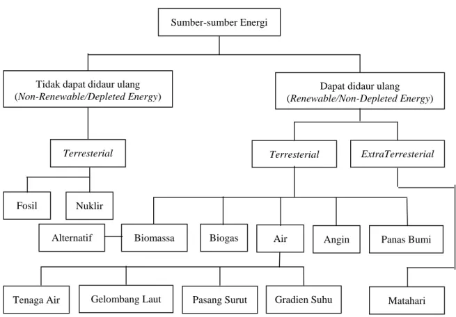 Gambar 1. Diagram Klasifikasi Sumber Energi. 