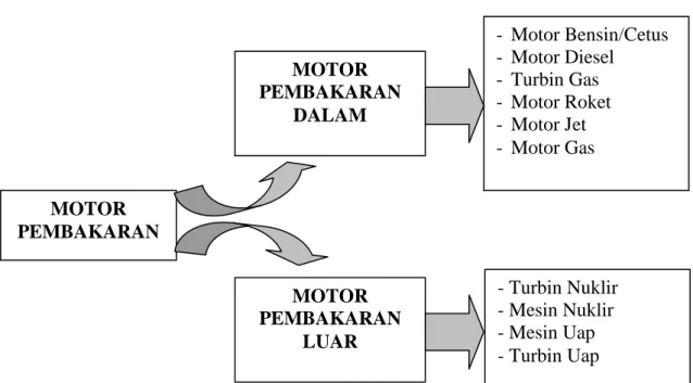 Gambar 2. Skema Klasifikasi Motor Pembakaran. 