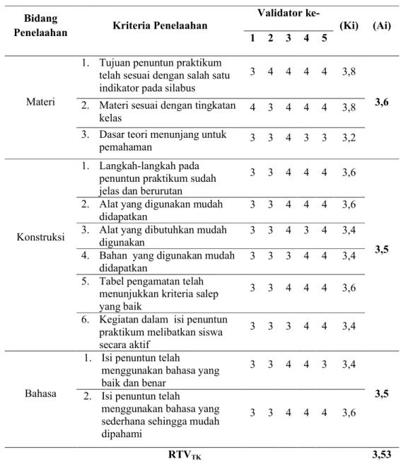 Tabel 1:  Data  Analisis  Validasi  Penuntun  Praktikum  Pembuatan  Salep  Ekstrak Tangkai Daun Talas (Colocasie esculenta) untuk Mengobati Luka Insisi Bidang 