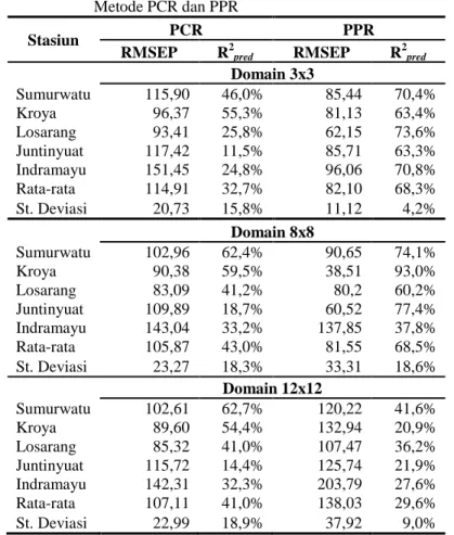 Tabel 6  Perbandingan Nilai RMSEP dan R 2 prediction dengan                                                             Metode PCR dan PPR 