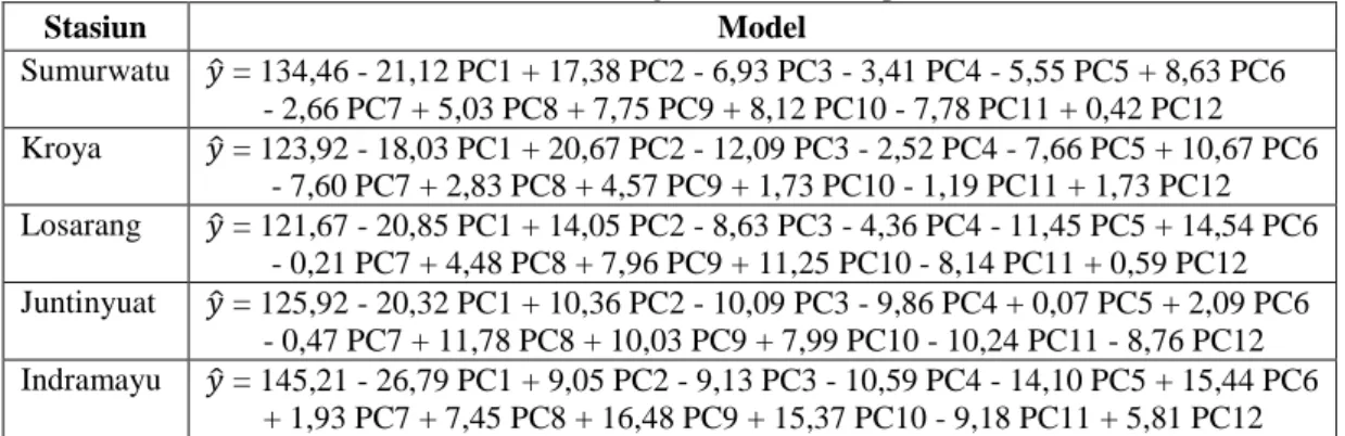 Tabel 2  Model SD dengan Metode PCR pada Domain 8x8 