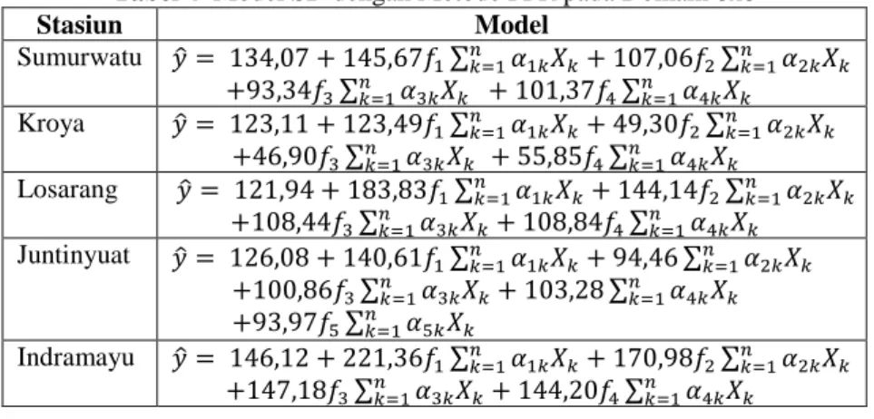 Tabel 4  Model SD dengan Metode PPR pada Domain 8x8 