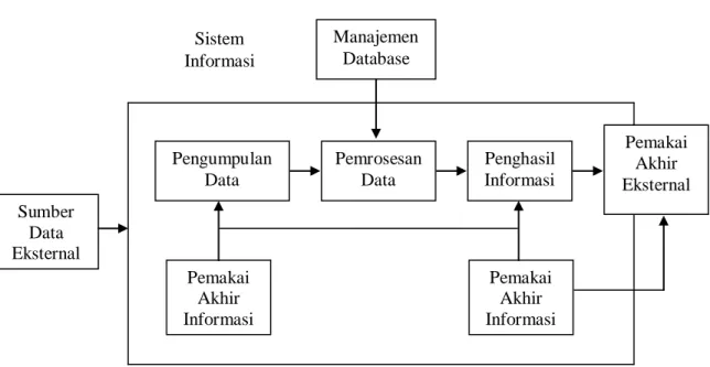 Gambar 2.1 : Model Umum Untuk Sistem Informasi Akuntansi. 
