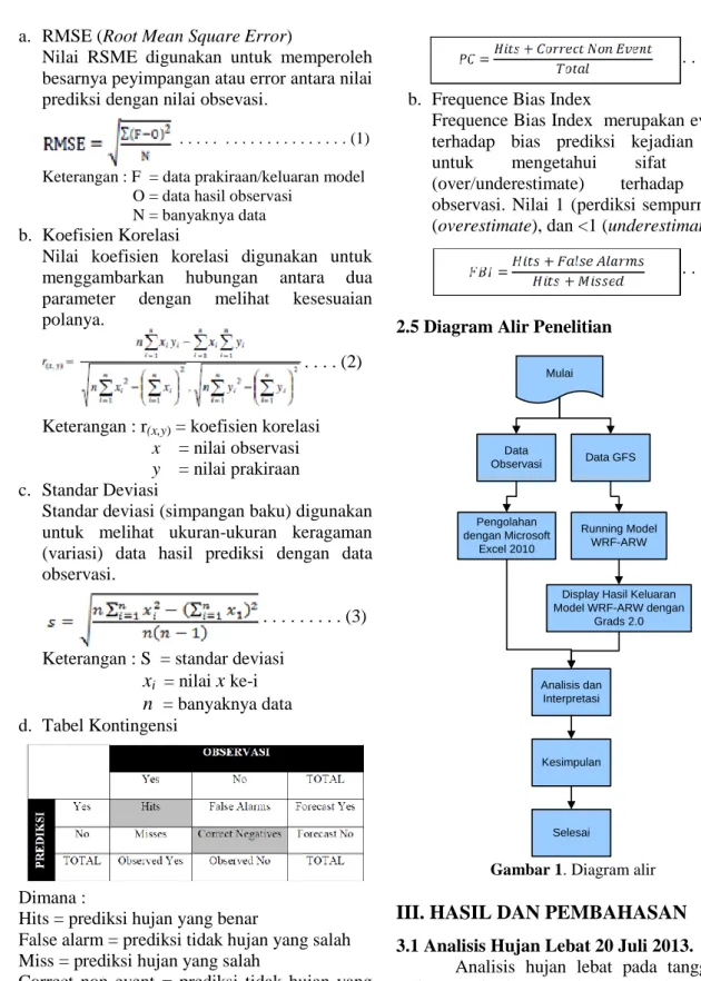 Gambar 1. Diagram alir 